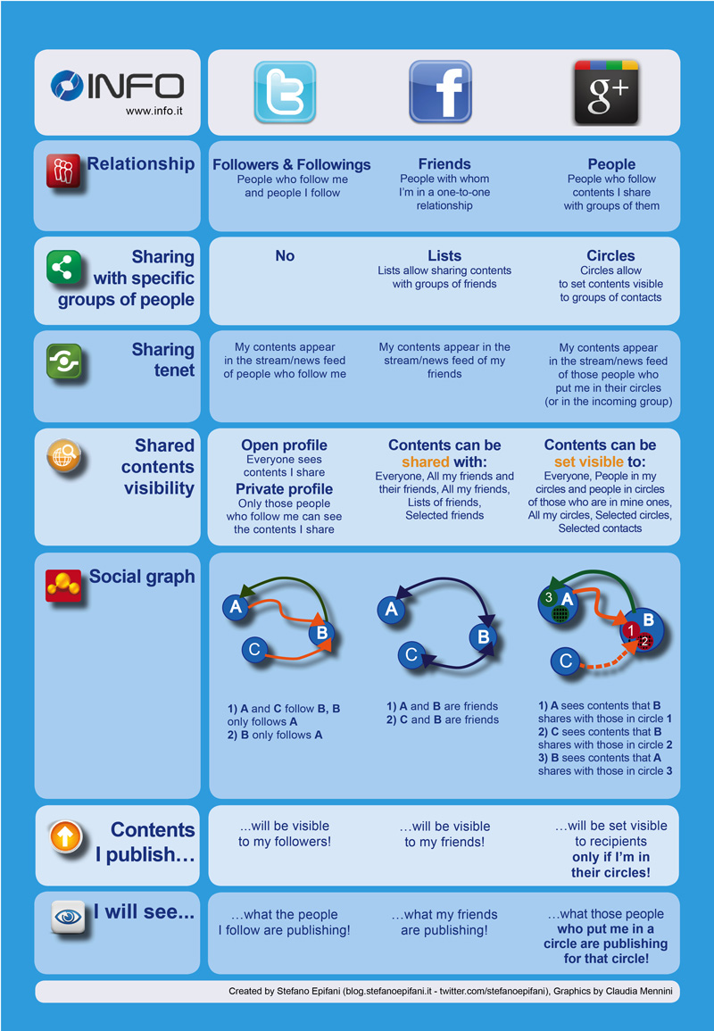 Infografik: Twitter, Facebook und Google Plus im Vergleich