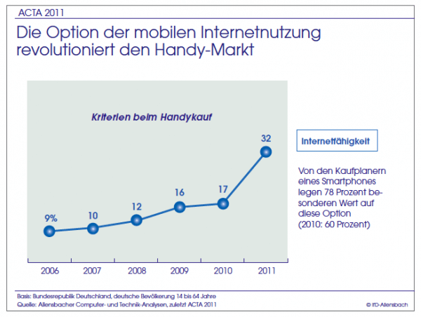 Der Durchbruch des mobilen Internets nähert sich Der Durchbruch des mobilen Internets nähert sich
