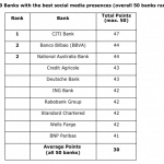 Banken mögen Social Media nicht