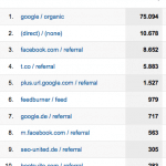 Website-Statistik: Reichweite im 1. Quartal 2012