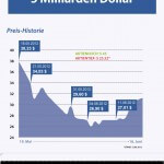 Infografik: Der verpatzte Facebook Börsengang