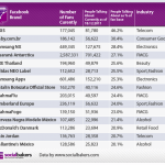 Facebook-Ranking: Fanpages mit der höchsten Interaktionsrate