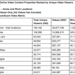 Facebook zweitbeliebteste Videoseite