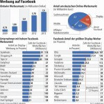 Facebook Werbung boomt
