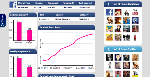 Wer sind die Social Network Stars?