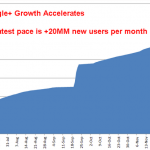 Google Plus mit 400 Millionen Usern bis Ende 2012