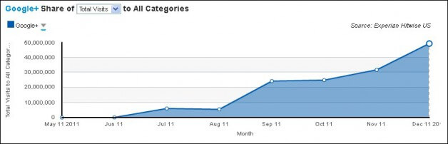 Google Plus mit Traffic-Rekord im Dezember