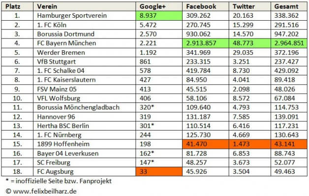 Bundesliga-Vereine nutzen Google Plus mit unterschiedlichem Erfolg Bundesliga-Vereine nutzen Google Plus mit unterschiedlichem Erfolg