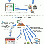Infografik: Was ist Guest Blogging?