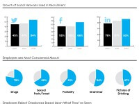 Infografik: 61 Prozent vertrauen Facebook nicht
