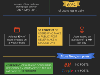 Daten und Fakten zum Nutzerverhalten auf Google+