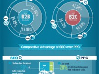 Infografik: SEO effektiver als PPC und Social Media