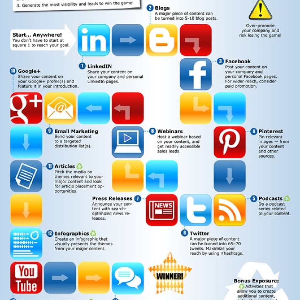 Infografik: So geht Content Marketing 8 infografik content marketing
